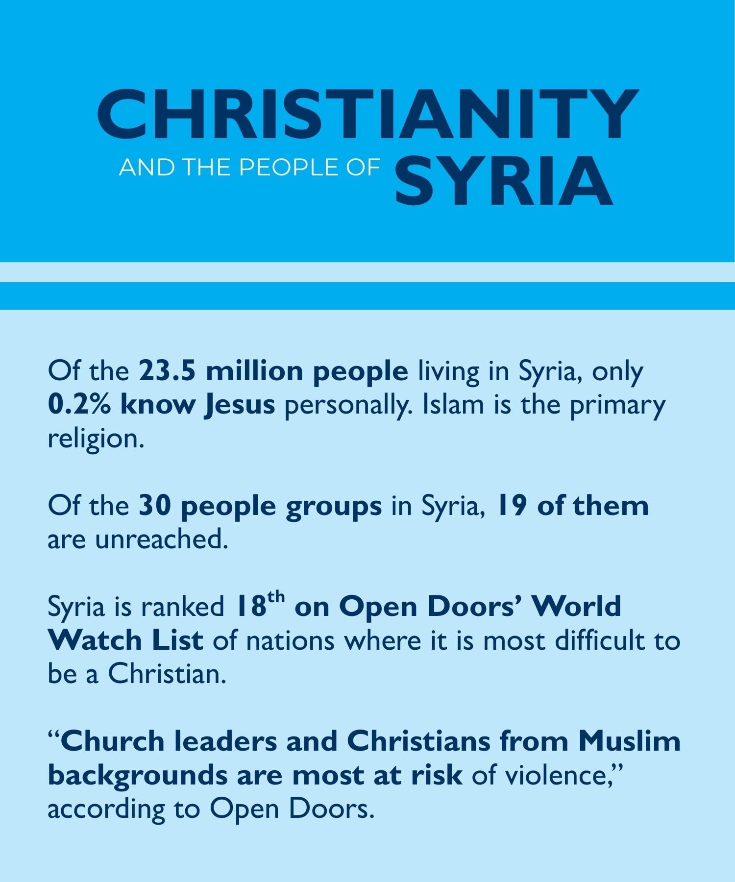 Facts and figures gathered from Joshua Project and Open Doors